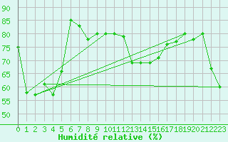 Courbe de l'humidit relative pour Langdon Bay
