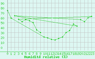 Courbe de l'humidit relative pour Elm