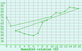 Courbe de l'humidit relative pour Coonawarra
