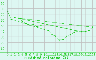 Courbe de l'humidit relative pour Champtercier (04)