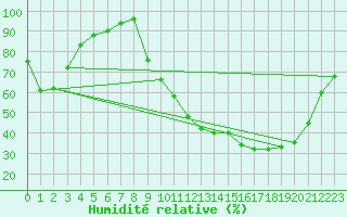 Courbe de l'humidit relative pour Vichy (03)