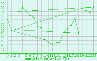 Courbe de l'humidit relative pour Santa Maria, Val Mestair