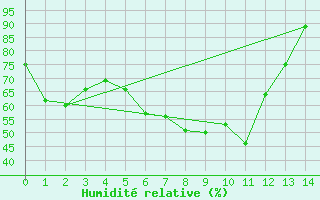 Courbe de l'humidit relative pour Sacueni