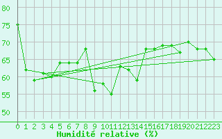 Courbe de l'humidit relative pour Llanes