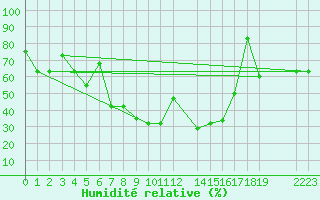 Courbe de l'humidit relative pour Lattakia