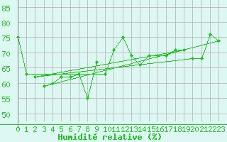 Courbe de l'humidit relative pour la bouée 62165