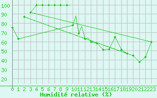 Courbe de l'humidit relative pour Sandane / Anda