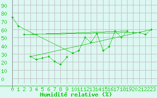Courbe de l'humidit relative pour Villacher Alpe