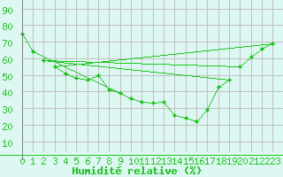 Courbe de l'humidit relative pour Le Luc (83)