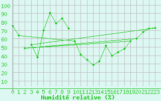 Courbe de l'humidit relative pour Cavalaire-sur-Mer (83)
