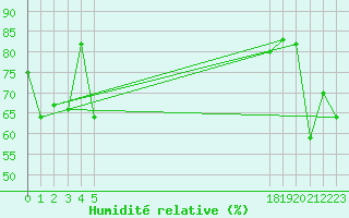 Courbe de l'humidit relative pour le bateau EUCFR07