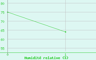 Courbe de l'humidit relative pour Redesdale Aws