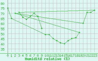 Courbe de l'humidit relative pour Istres (13)