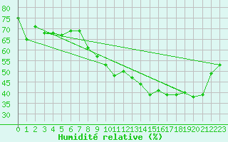 Courbe de l'humidit relative pour Deauville (14)