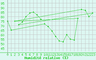 Courbe de l'humidit relative pour Troyes (10)