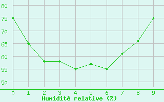 Courbe de l'humidit relative pour Croker Island