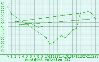 Courbe de l'humidit relative pour Xert / Chert (Esp)