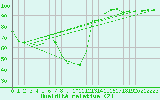 Courbe de l'humidit relative pour Novi Sad Rimski Sancevi