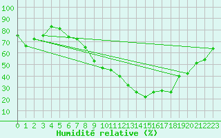 Courbe de l'humidit relative pour Luzern