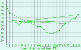 Courbe de l'humidit relative pour Rochegude (26)