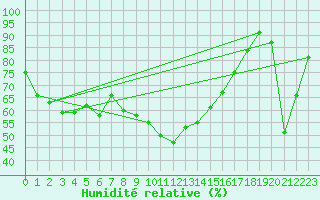 Courbe de l'humidit relative pour Vicosoprano