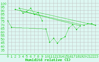 Courbe de l'humidit relative pour Santa Maria, Val Mestair