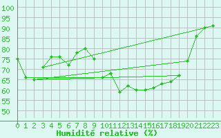 Courbe de l'humidit relative pour Saint-Girons (09)