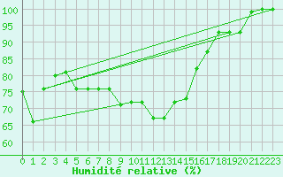 Courbe de l'humidit relative pour Gioia Del Colle