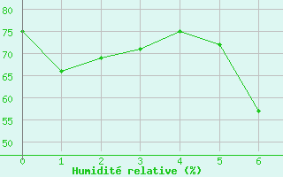 Courbe de l'humidit relative pour Civitavecchia
