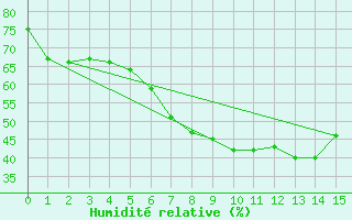 Courbe de l'humidit relative pour Borken in Westfalen