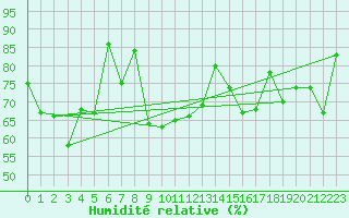 Courbe de l'humidit relative pour Makkaur Fyr