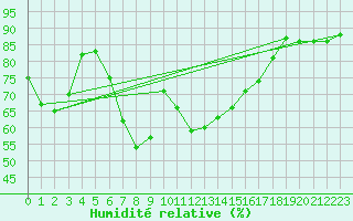 Courbe de l'humidit relative pour Adra