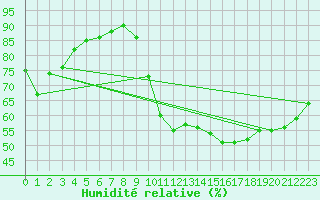 Courbe de l'humidit relative pour Lagny-sur-Marne (77)