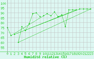 Courbe de l'humidit relative pour Ulrichen