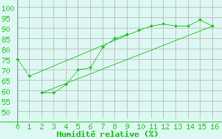 Courbe de l'humidit relative pour Grafton Research