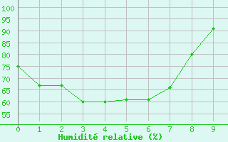 Courbe de l'humidit relative pour Merriwa