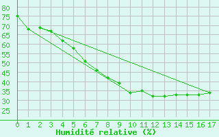 Courbe de l'humidit relative pour Hameenlinna Katinen