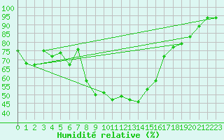 Courbe de l'humidit relative pour Engelberg