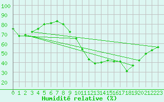 Courbe de l'humidit relative pour Castellbell i el Vilar (Esp)