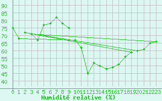 Courbe de l'humidit relative pour Manston (UK)