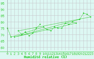 Courbe de l'humidit relative pour Strommingsbadan