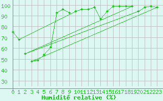 Courbe de l'humidit relative pour Oravita