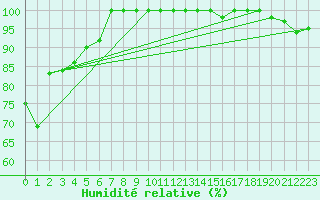 Courbe de l'humidit relative pour La Dle (Sw)