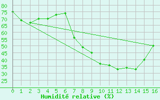 Courbe de l'humidit relative pour Jamestown