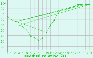 Courbe de l'humidit relative pour Cholwon
