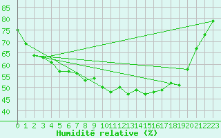 Courbe de l'humidit relative pour Loken I Volbu