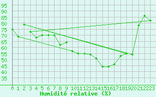 Courbe de l'humidit relative pour Oberriet / Kriessern