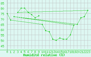 Courbe de l'humidit relative pour Landivisiau (29)