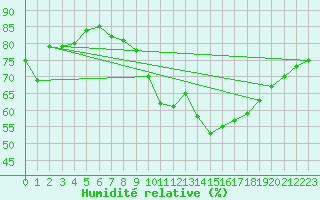 Courbe de l'humidit relative pour Cognac (16)