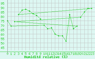 Courbe de l'humidit relative pour Dole-Tavaux (39)